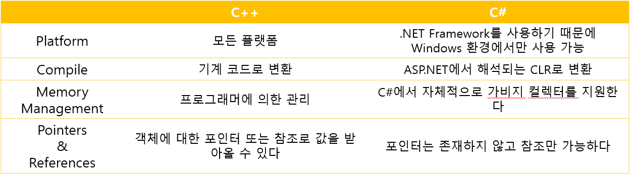 C++C#의차이