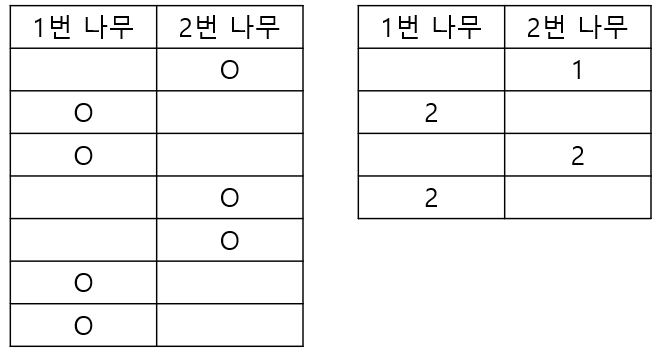 백준2240번1