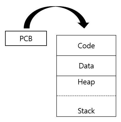 PCB메모리